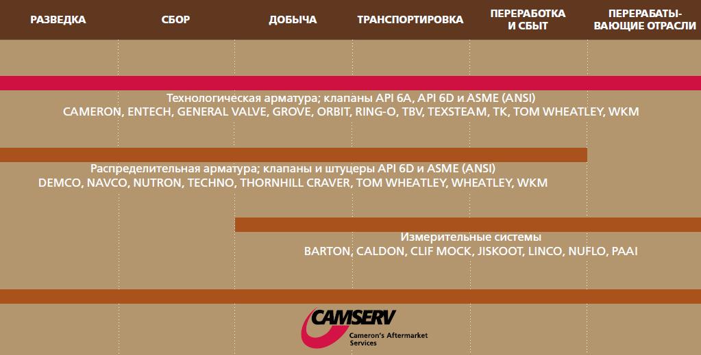 Специализированная трубопроводная арматура Cameron